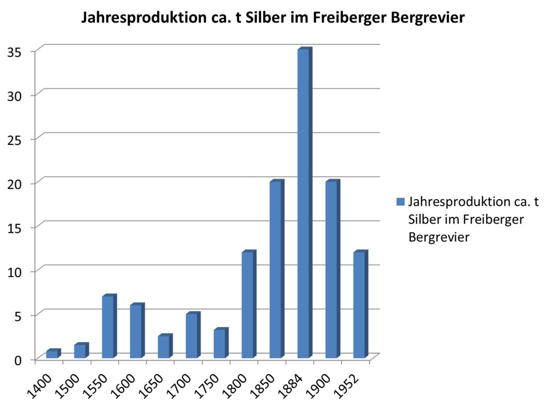 Grafik: Historische Bergbaureviere