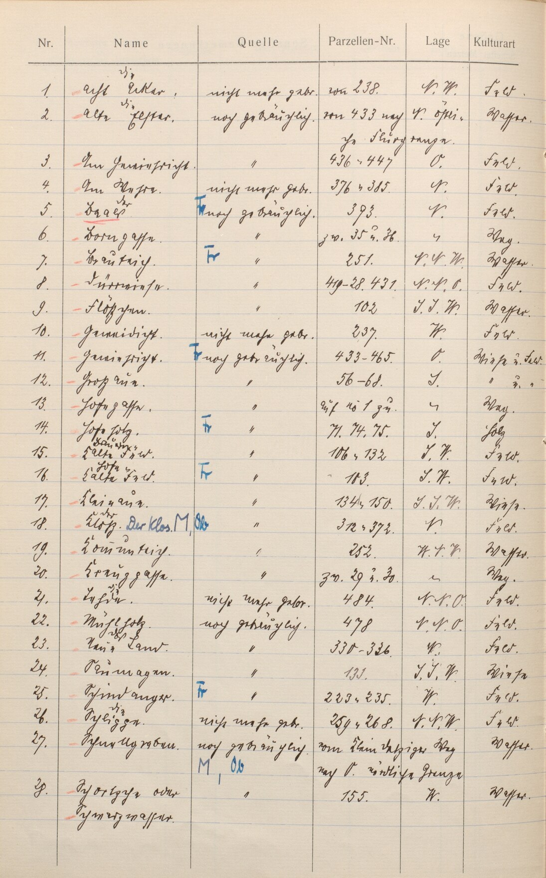 Flurnamenverzeichnis von Wiederau (bei Pegau), 1902 - 1954